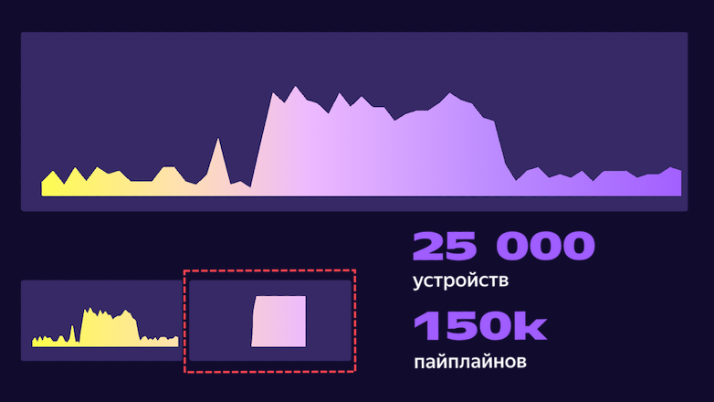 Собираем 1 000 000 метрик в секунду с сетевых устройств - 1